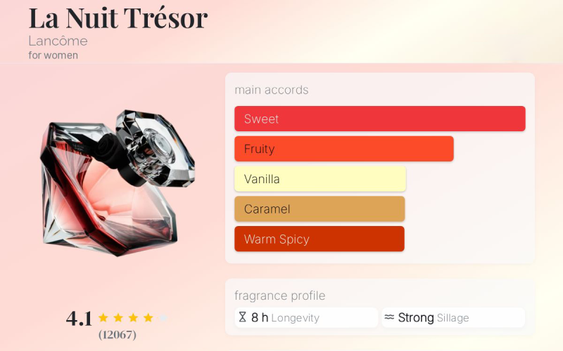 نت های بویایی عطر لانکوم لانویت ترزور