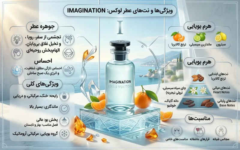 عطر لویی ویتون ایمجینیشن