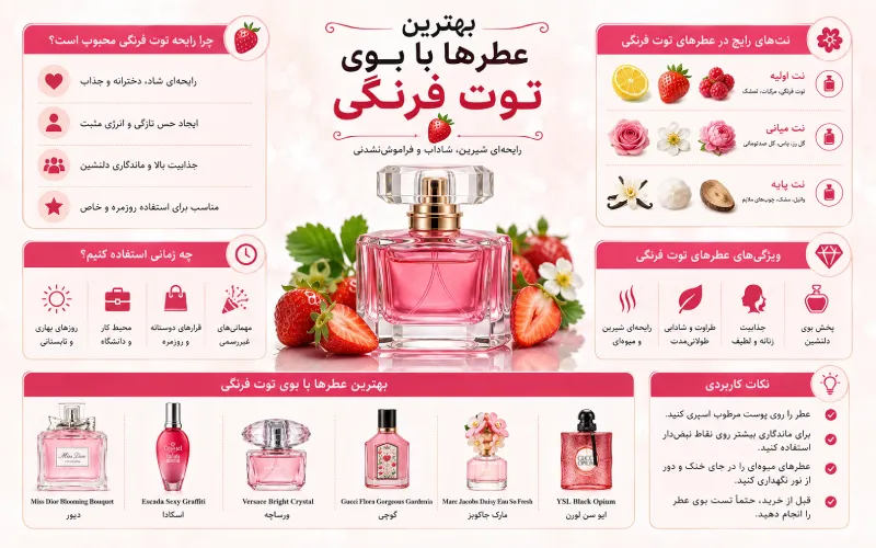 ادکلن با بوی توت فرنگی